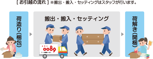 [お引越の流れ]　搬出・搬入・セッティングはスタッフが行います。