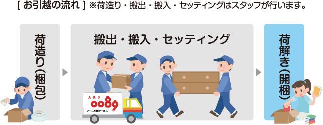 [お引越の流れ]　荷造り・搬出・搬入・セッティングはスタッフが行います。