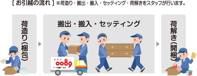 [お引越の流れ]　荷造り・搬出・搬入・セッティング・荷解きをスタッフが行います。